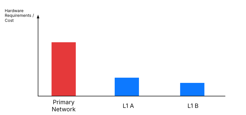 L1 Running Cost